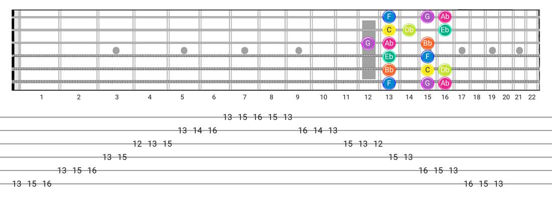 Phrygian guitar scale diagram - Box Pattern with note names