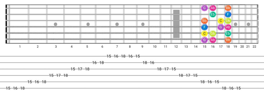 Fretboard diagram for the Phrygian scale - Box Pattern with note names