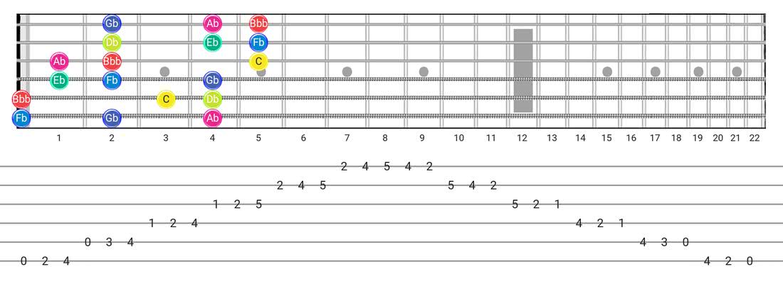 Super Locrian Bb7 guitar scale diagram - 3 Notes per String Pattern with note names