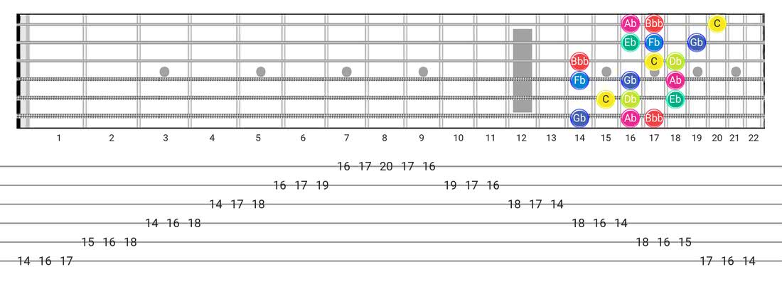 Super Locrian Bb7 guitar scale fretboard diagram - 3 Notes per String Pattern with note names