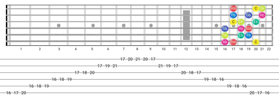Super Locrian Bb7 guitar scale tabs - 3 Notes per String Pattern with note names