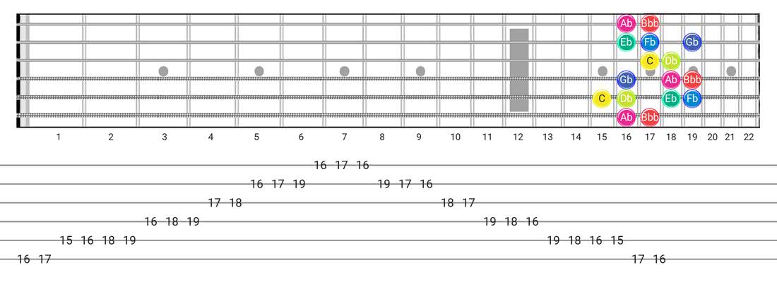 Super Locrian Bb7 guitar scale tabs - Box Pattern with note names