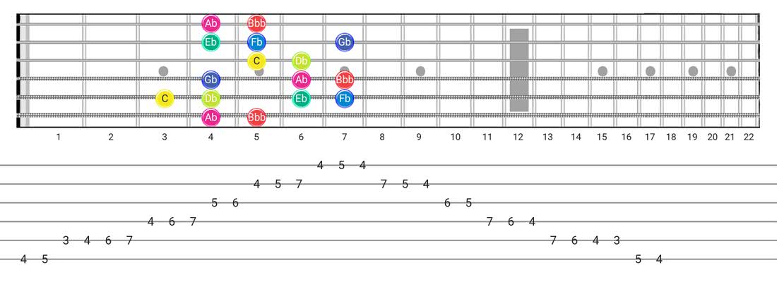 Super Locrian Bb7 guitar scale diagram - Box Pattern with note names