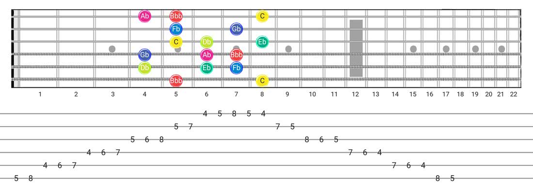 Guitar Tabs and diagras for the Super Locrian Bb7 scale - Box Pattern with note names