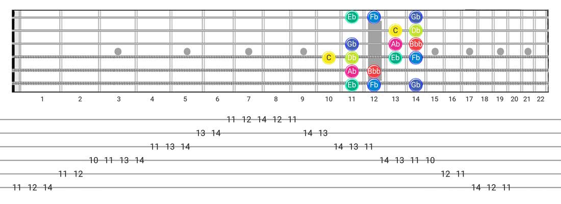 Guitar Tabs and diagras for the Super Locrian Bb7 scale - Box Pattern with note names