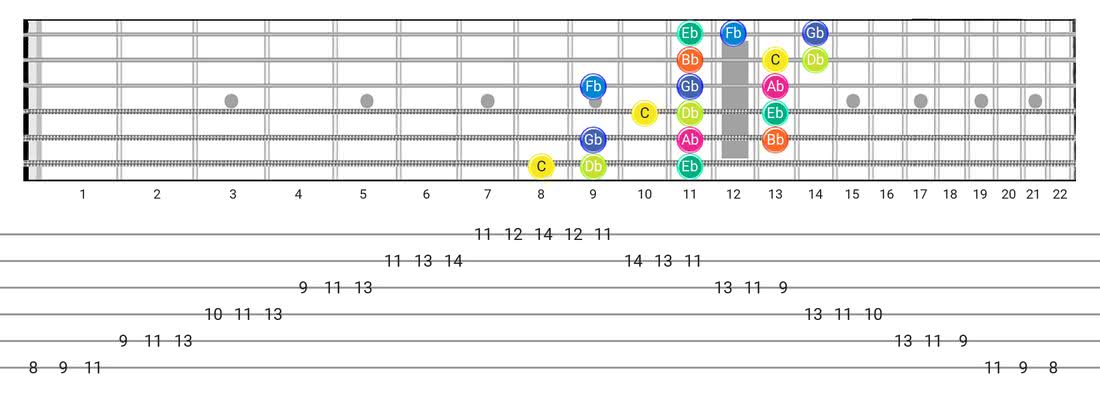 Super Locrian guitar scale tabs - 3 Notes per String Pattern with note names