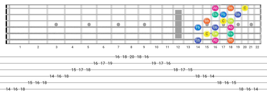 Super Locrian guitar scale diagram - 3 Notes per String Pattern with note names