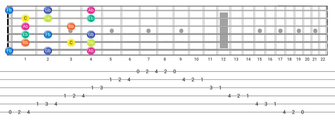 Super Locrian guitar scale diagram - Box Pattern with note names