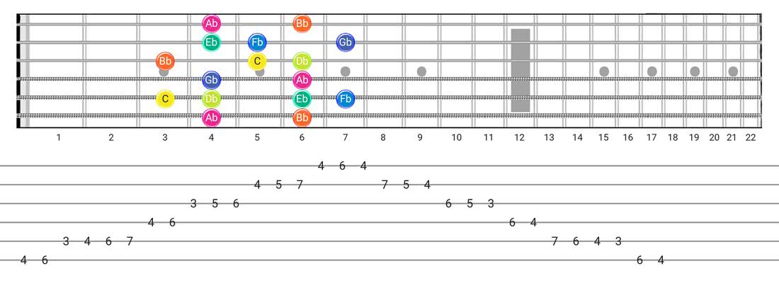 Super Locrian guitar scale tabs - Box Pattern with note names