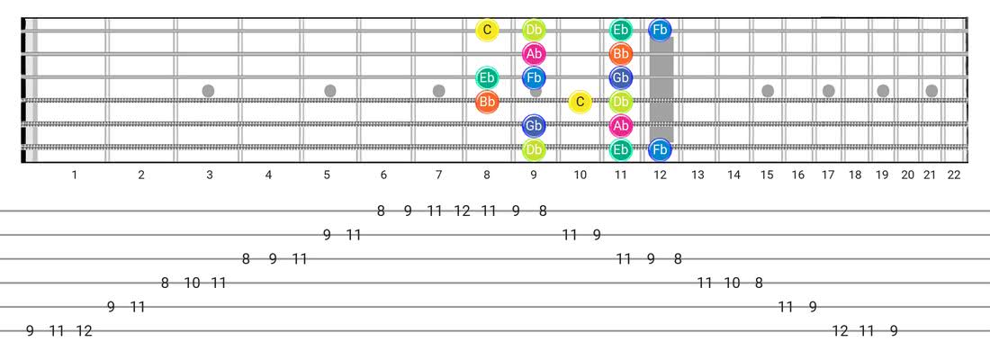 Fretboard diagram for the Super Locrian scale - Box Pattern with note names
