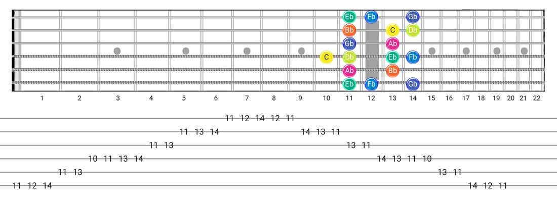 Super Locrian guitar scale fretboard diagram - Box Pattern with note names