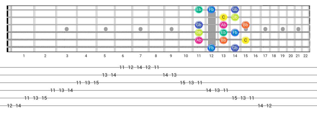 Super Locrian guitar scale fretboard diagram - Box Pattern with note names