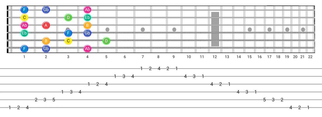 Whole-Half guitar scale diagram - 3 Notes per String Pattern with note names