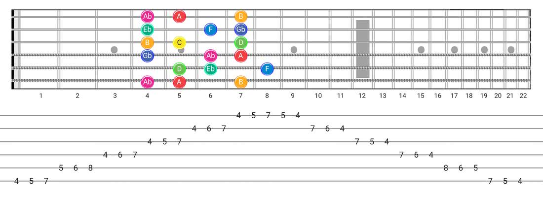 Whole-Half guitar scale tabs - 3 Notes per String Pattern with note names