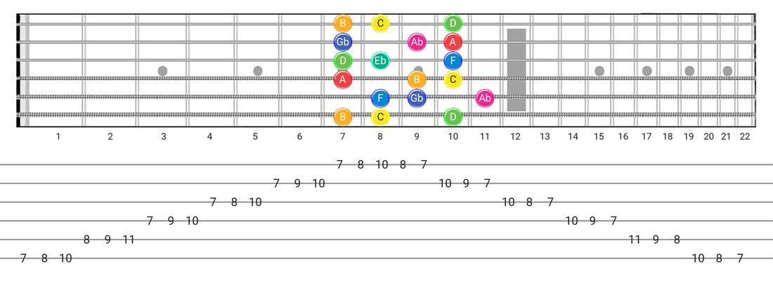 Whole-Half guitar scale fretboard diagram - 3 Notes per String Pattern with note names