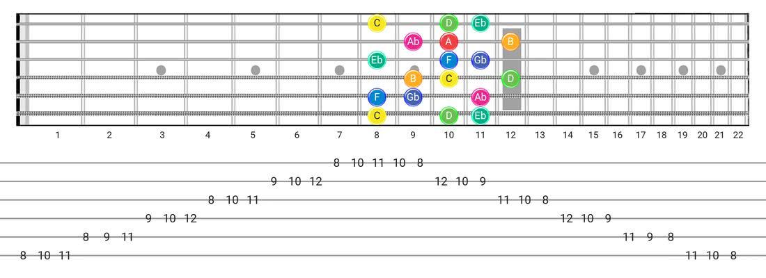 Whole-Half guitar scale fretboard diagram - 3 Notes per String Pattern with note names