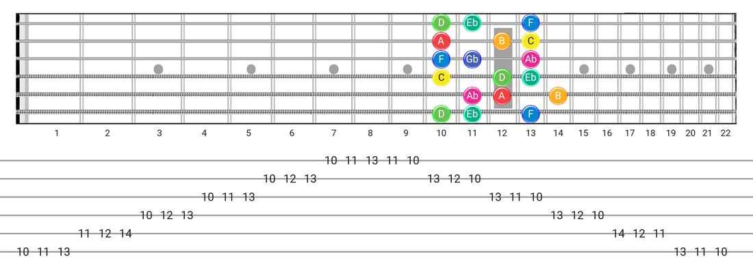 Whole-Half guitar scale tabs - 3 Notes per String Pattern with note names