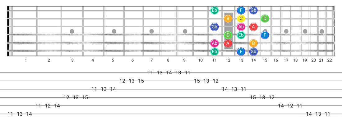 Fretboard diagram for the Whole-Half scale - 3 Notes per String Pattern with note names