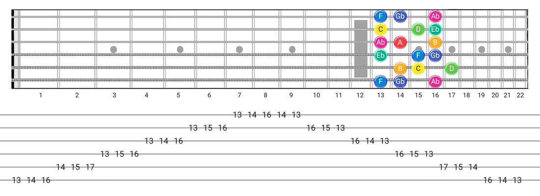 Guitar Tabs and diagras for the Whole-Half scale - 3 Notes per String Pattern with note names