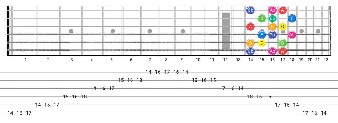 Fretboard diagram and tablature for the Whole-Half scale - 3 Notes per String Pattern with note names