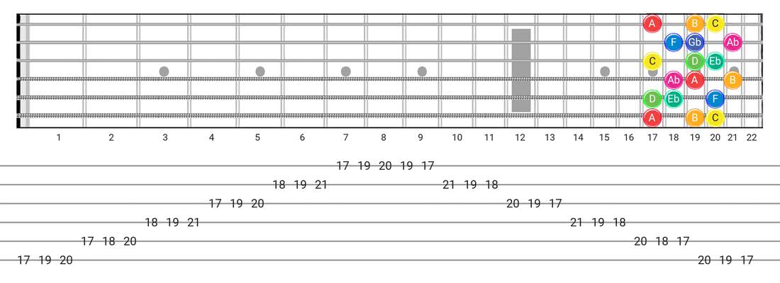 Guitar Tabs and diagras for the Whole-Half scale - 3 Notes per String Pattern with note names