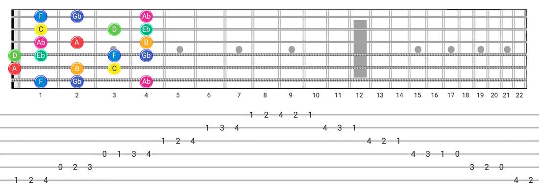 Fretboard diagram and tablature for the Whole-Half scale - Box Pattern with note names