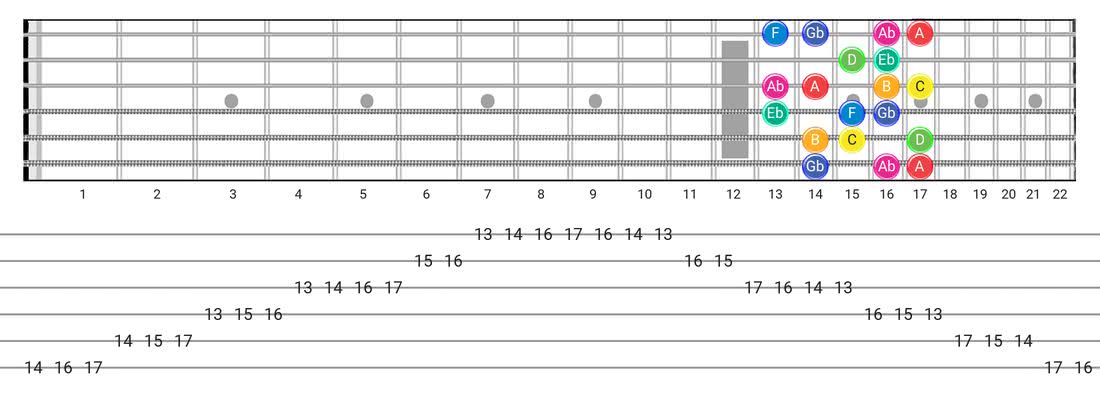 Guitar Tabs and diagras for the Whole-Half scale - Box Pattern with note names