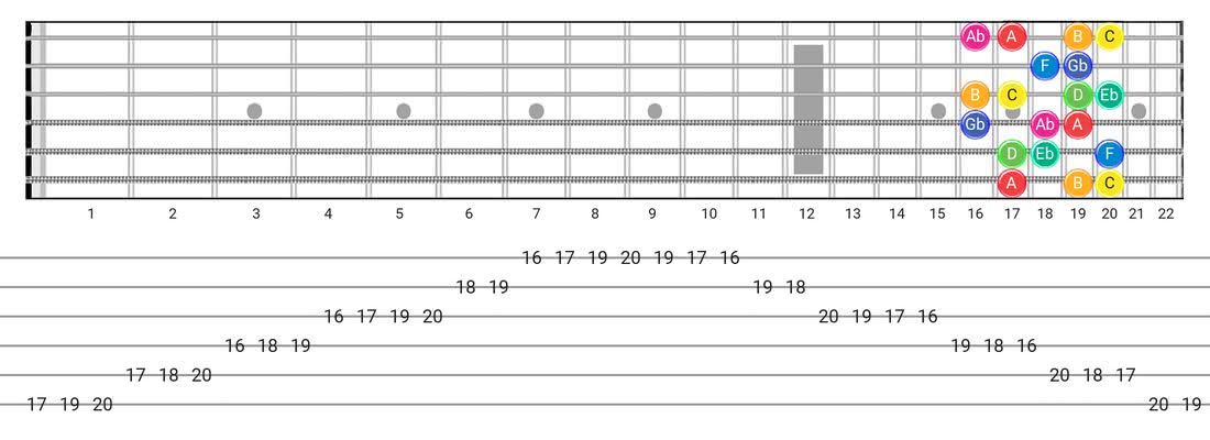Whole-Half guitar scale tabs - Box Pattern with note names