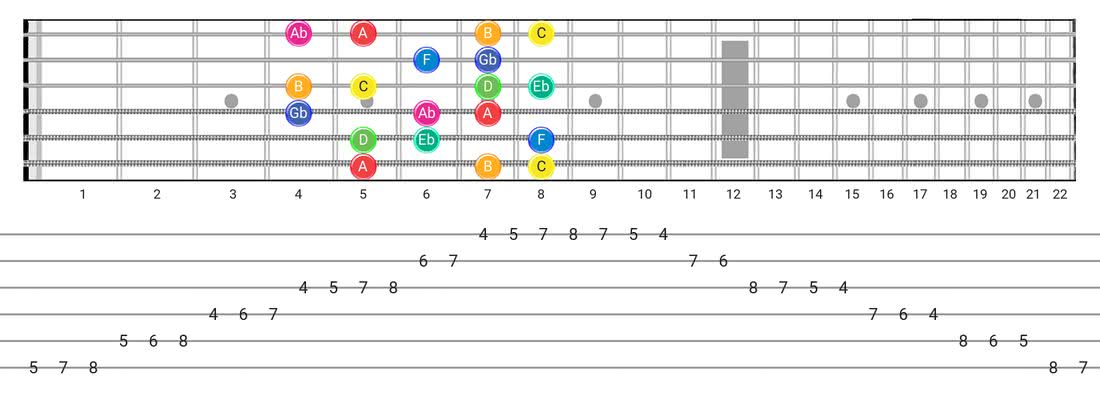 Whole-Half guitar scale fretboard diagram - Box Pattern with note names