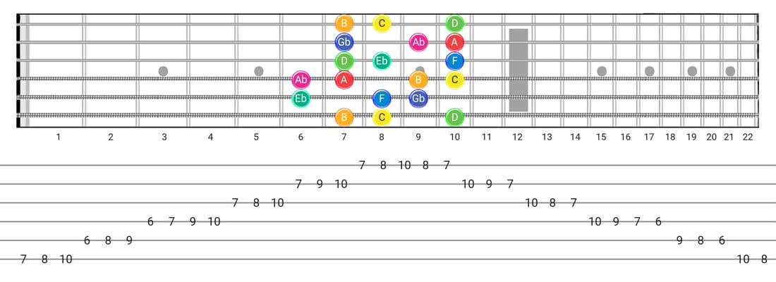 Whole-Half guitar scale diagram - Box Pattern with note names