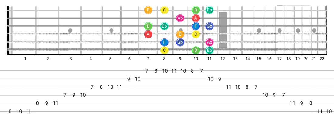 Whole-Half guitar scale diagram - Box Pattern with note names