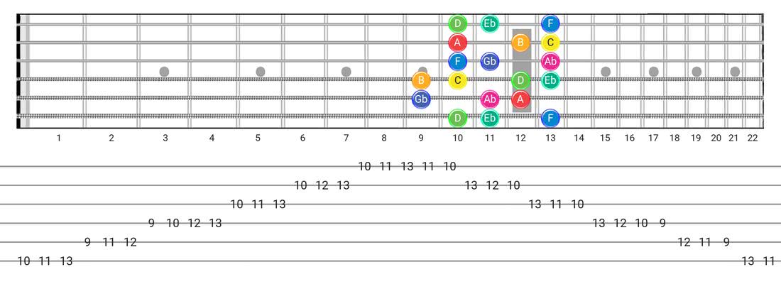 Whole-Half guitar scale tabs - Box Pattern with note names