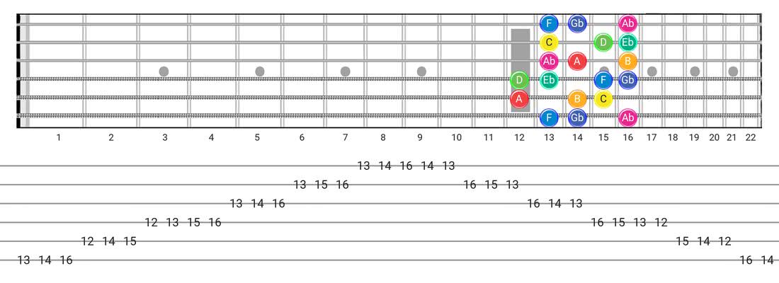Fretboard diagram for the Whole-Half scale - Box Pattern with note names