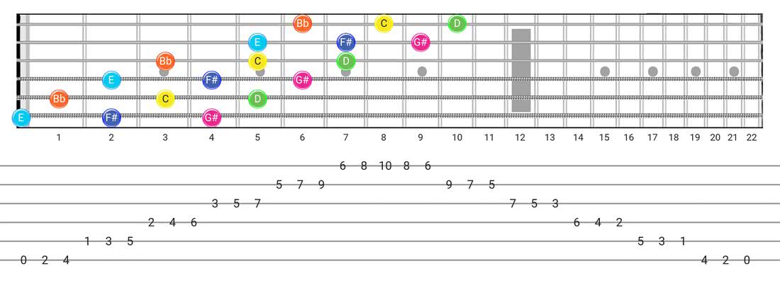Fretboard diagram and tablature for the Whole-Tone scale - 3 Notes per String Pattern with note names