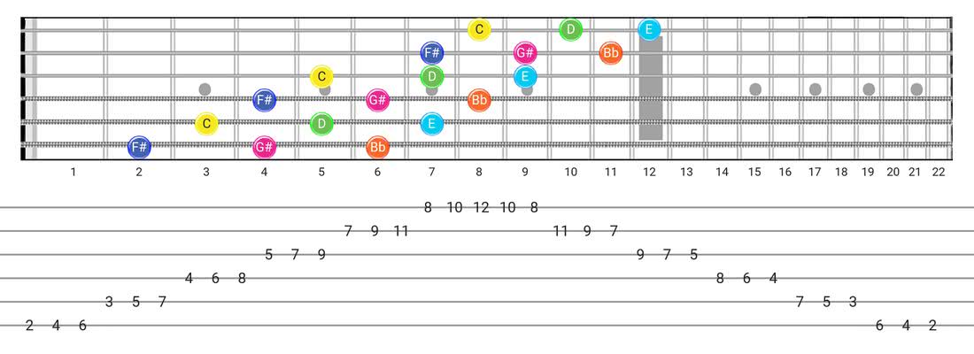 Guitar Tabs and diagras for the Whole-Tone scale - 3 Notes per String Pattern with note names