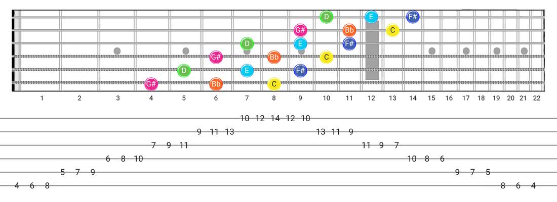 Fretboard diagram and tablature for the Whole-Tone scale - 3 Notes per String Pattern with note names
