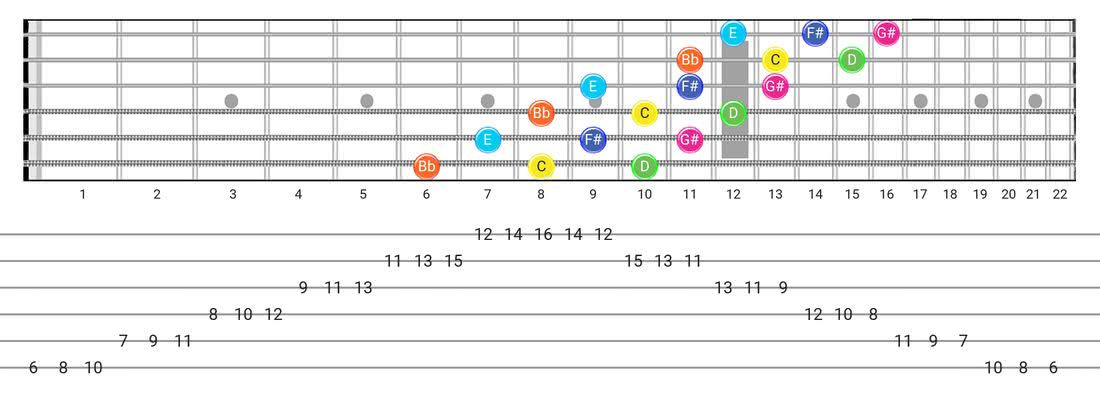 Whole-Tone guitar scale fretboard diagram - 3 Notes per String Pattern with note names