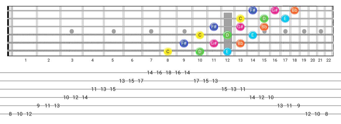 Whole-Tone guitar scale diagram - 3 Notes per String Pattern with note names