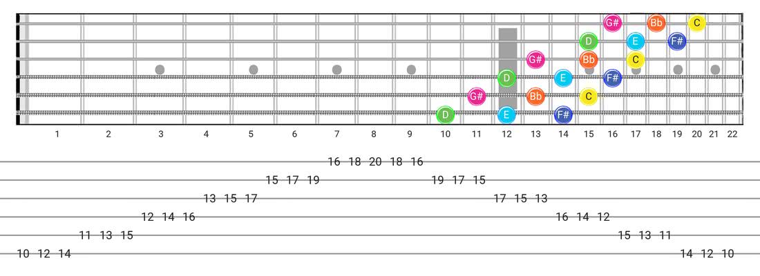 Fretboard diagram and tablature for the Whole-Tone scale - 3 Notes per String Pattern with note names