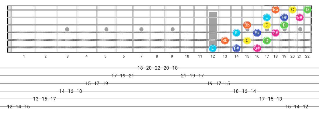 Fretboard diagram for the Whole-Tone scale - 3 Notes per String Pattern with note names