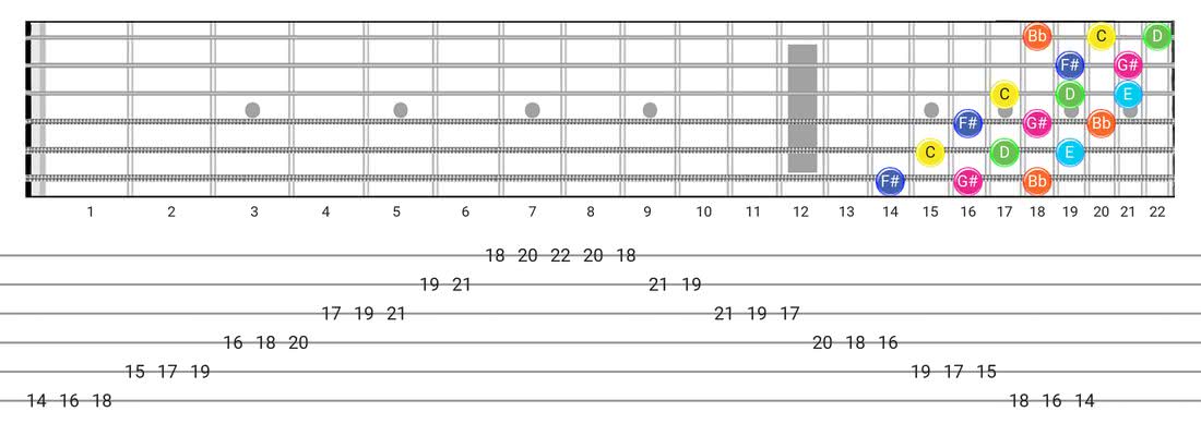 Whole-Tone guitar scale tabs - 3 Notes per String Pattern with note names