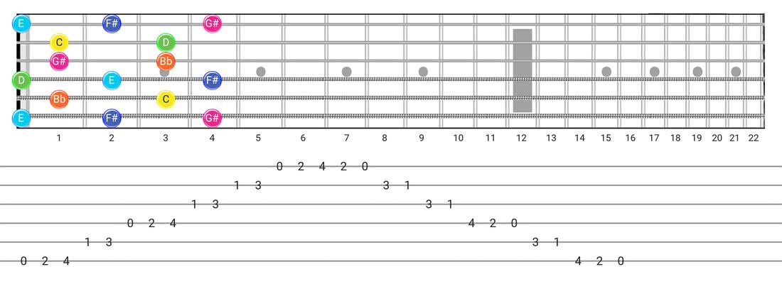 Fretboard diagram for the Whole-Tone scale - Box Pattern with note names