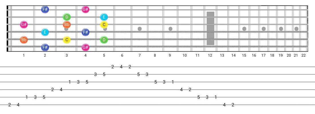 Whole-Tone guitar scale tabs - Box Pattern with note names