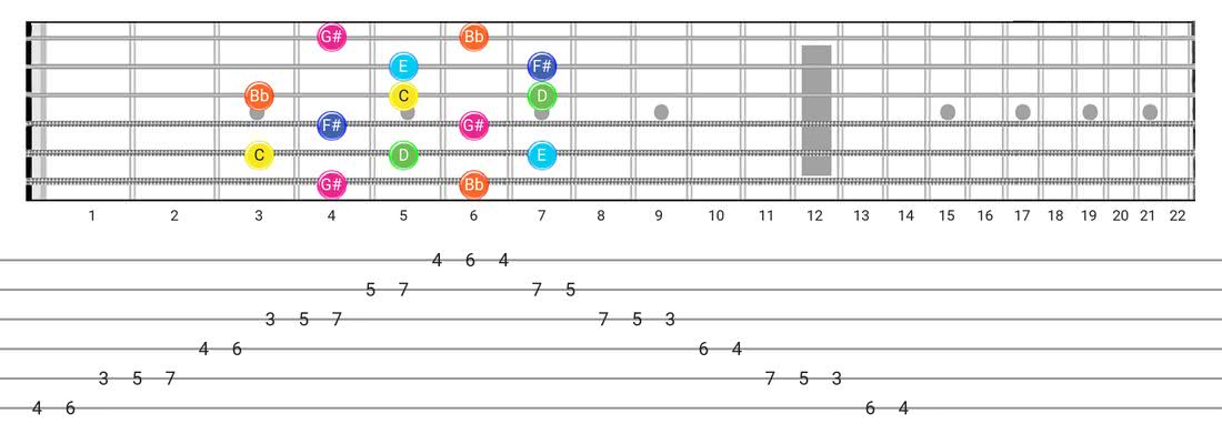 Whole-Tone guitar scale diagram - Box Pattern with note names