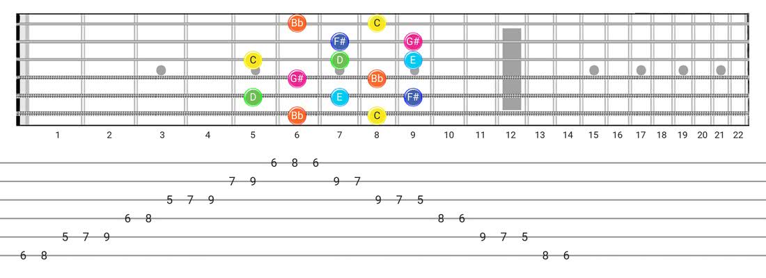 Guitar Tabs and diagras for the Whole-Tone scale - Box Pattern with note names