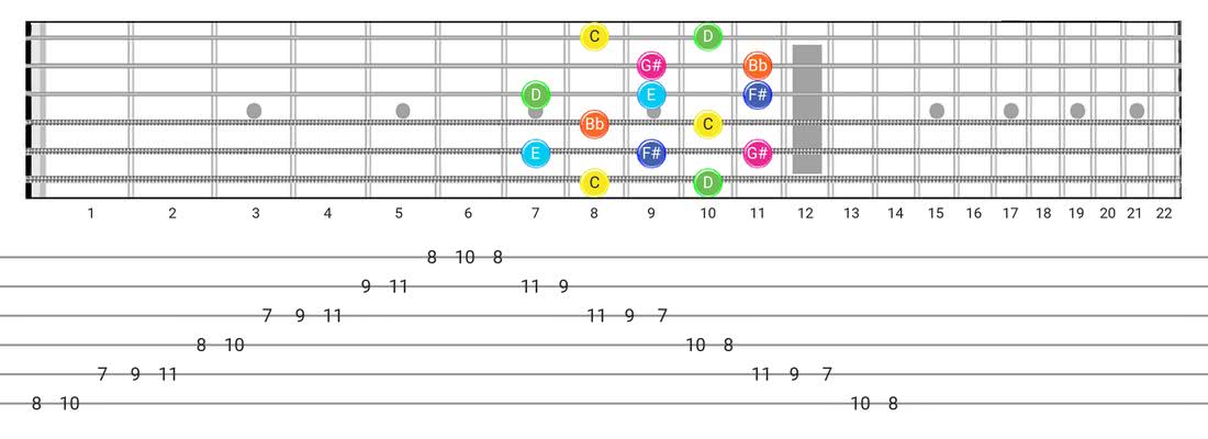 Fretboard diagram for the Whole-Tone scale - Box Pattern with note names