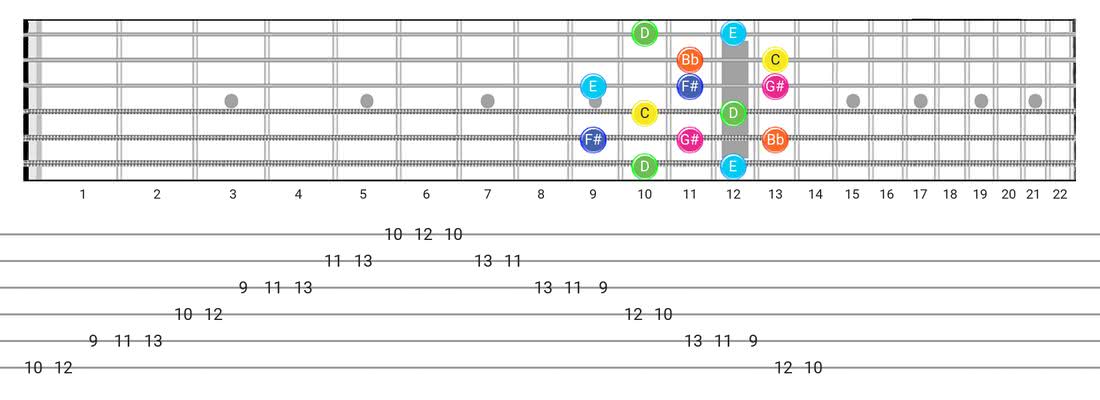 Whole-Tone guitar scale fretboard diagram - Box Pattern with note names
