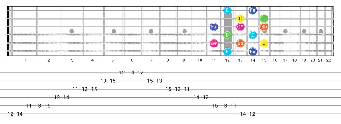 Whole-Tone guitar scale tabs - Box Pattern with note names