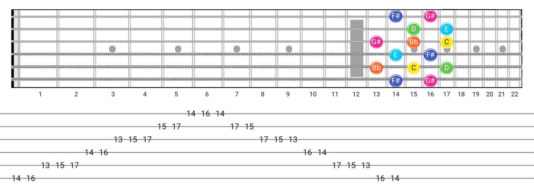 Whole-Tone guitar scale fretboard diagram - Box Pattern with note names