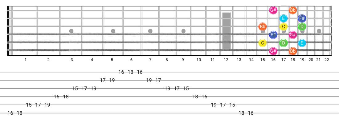 Whole-Tone guitar scale tabs - Box Pattern with note names